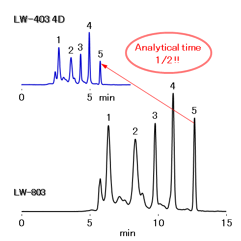 Comparison of SEC Separation of Standard Proteins between LW-403 4D and LW-803