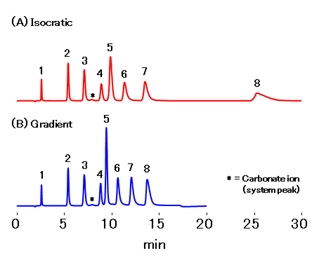 Analysis of Anions (SI-36 4D)
