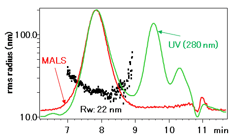 SEC/MALS Analysis of Norovirus VLP (SB-805 HQ)