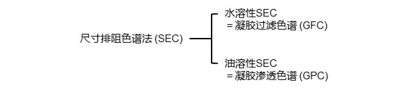 （图27）SEC的分类