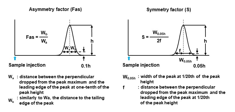 Figure 11 Calculation formulae for asymmetry and symmetry factors