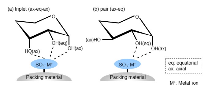 Figure 25 Ligand exchange mode separation mechanism