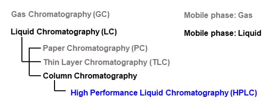 Figure 3 Types of chromatography
