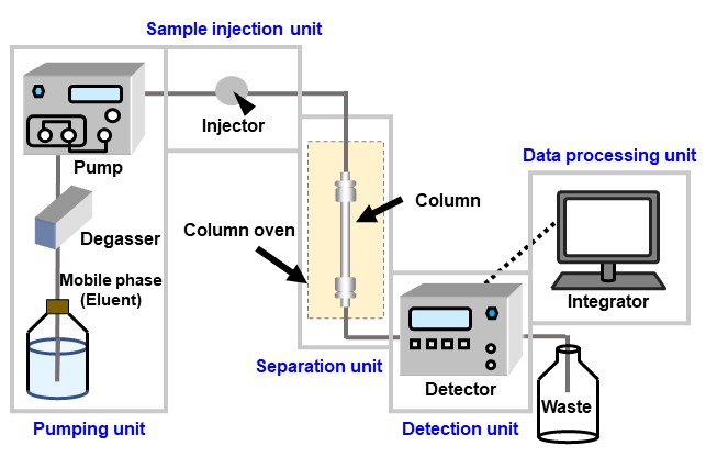 Figure 4 HPLC system components