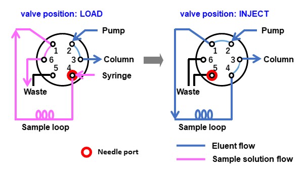 Figure 5 Manual injection valve system